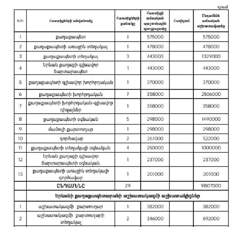 Տիգրան Ավինյանի գործավարը ստանում է 357 000 դրամ